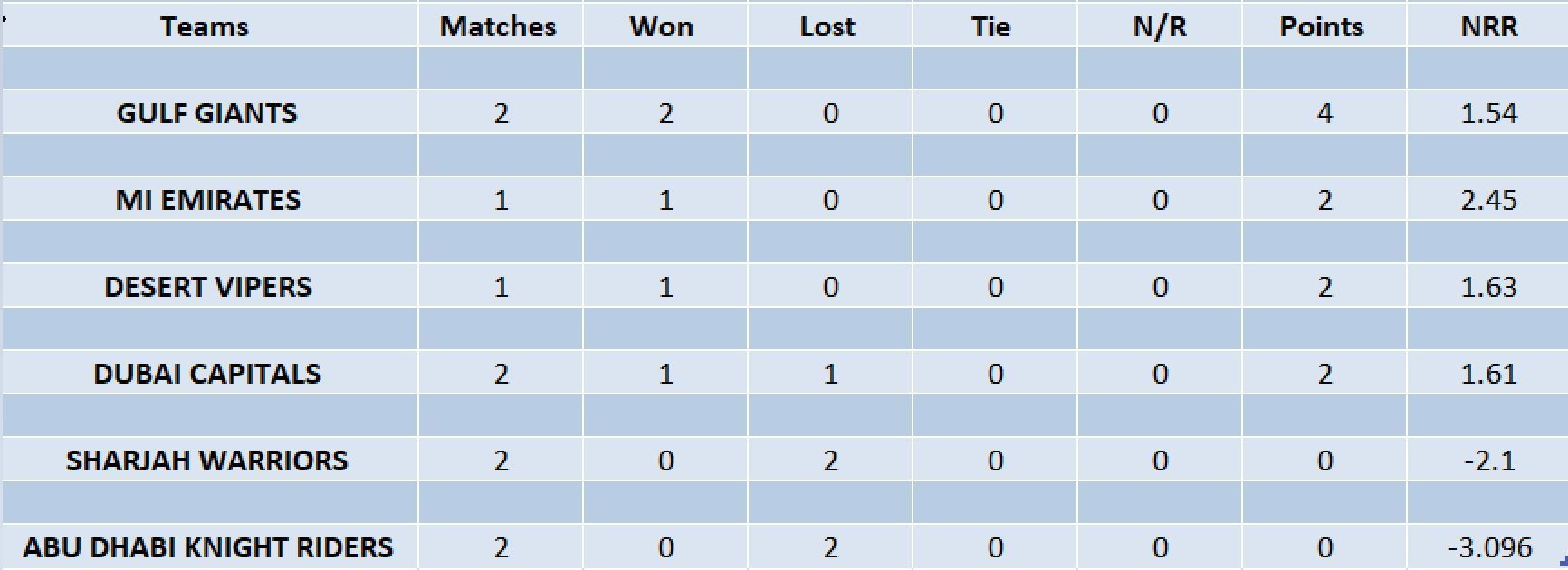 Updated points table in ILT20 2023