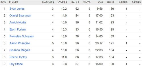 Updated list of wicket-takers in SA20 2023