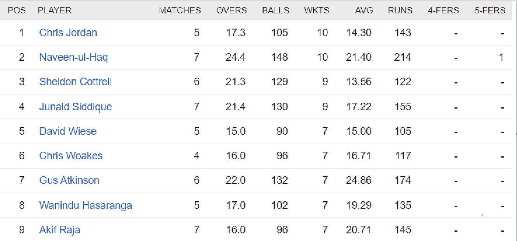 Updated list of wicket-takers in ILT20 2023