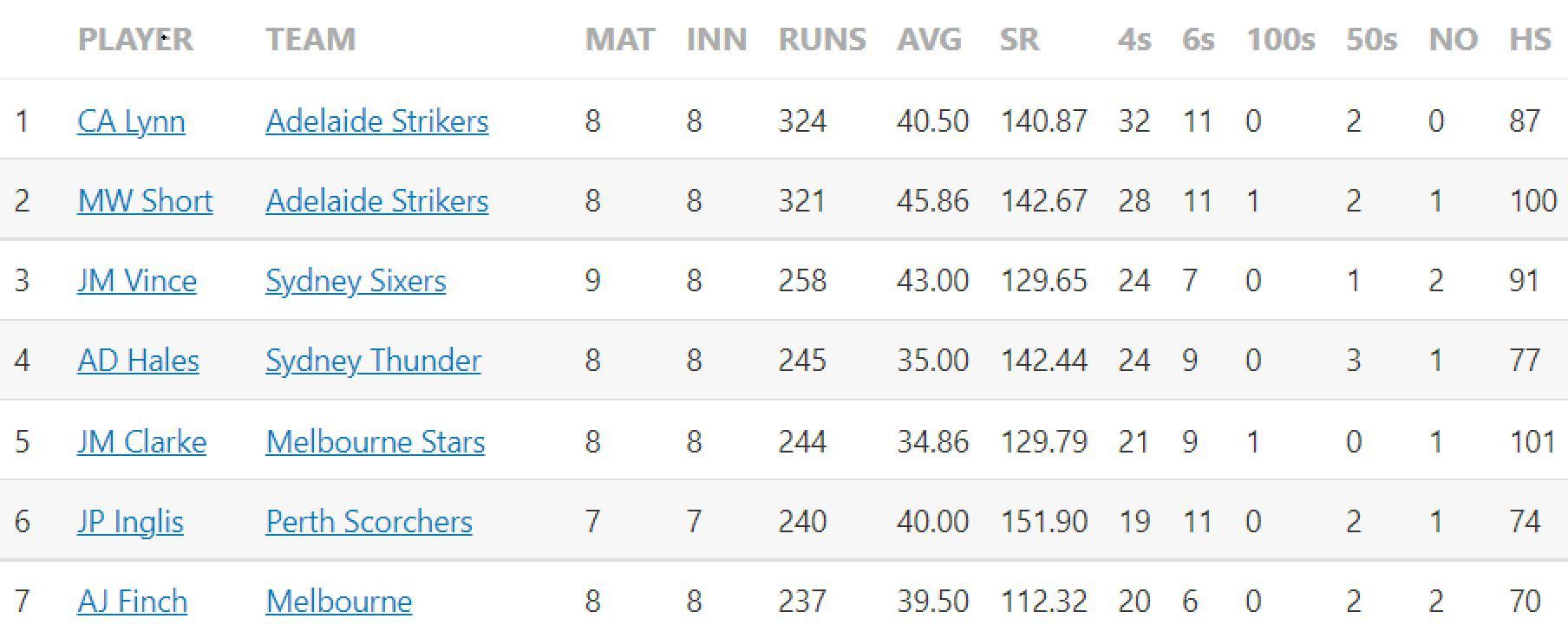 Updated list of run-scorers in BBL 2022-23