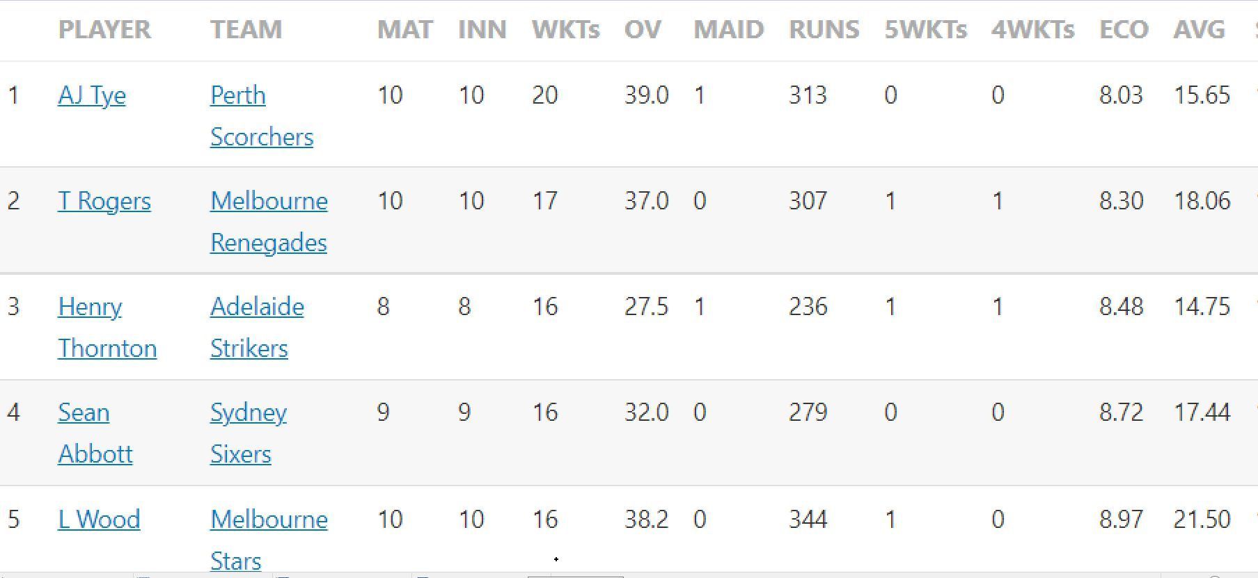 Updated list of wicket-takers in BBL 2022-23