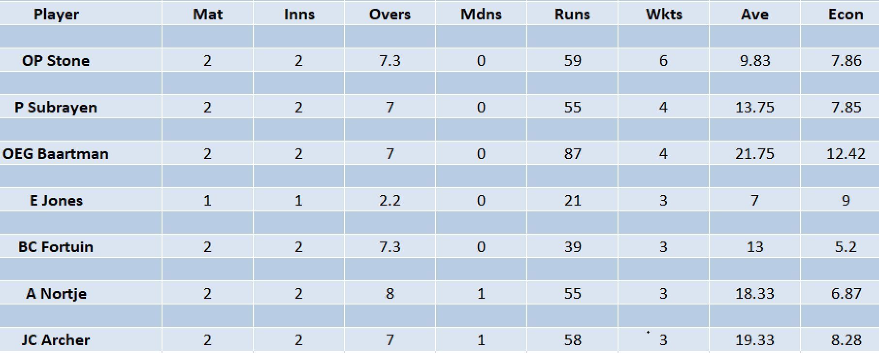 Updated list of wicket-takers in SA20 2023