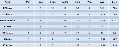 Updated list of wicket-takers in SA20 2023