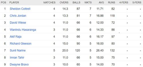 Updated list of wicket-takers in ILT20 2023