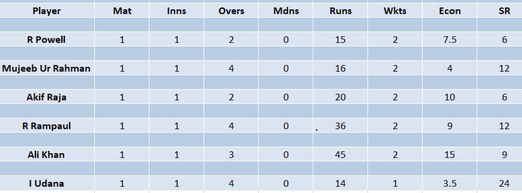 Updated list of wicket-takers in ILT20 2023