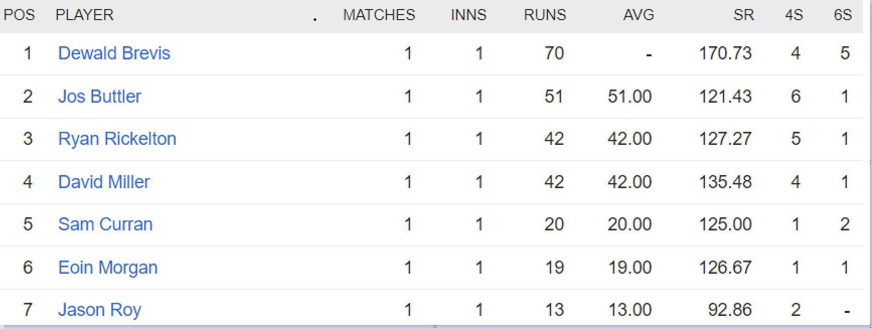 Updated list of run-scorers in SA20 2023