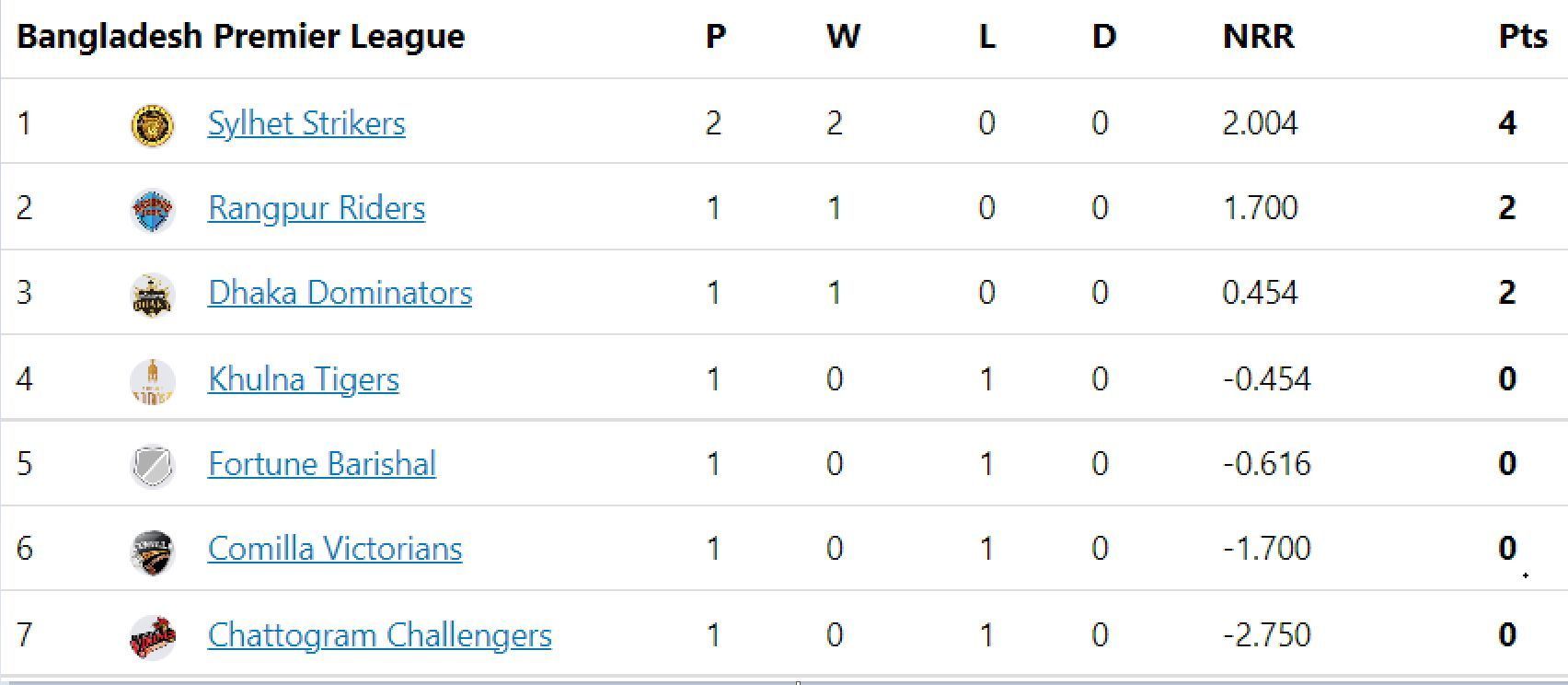 Updated points table in BPL 2023