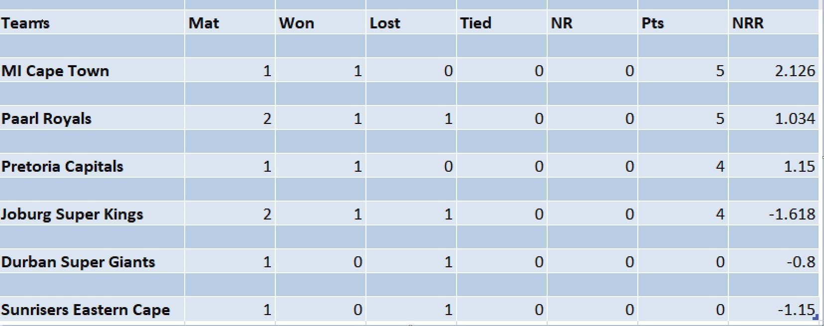 Updated points table in SA20 2023