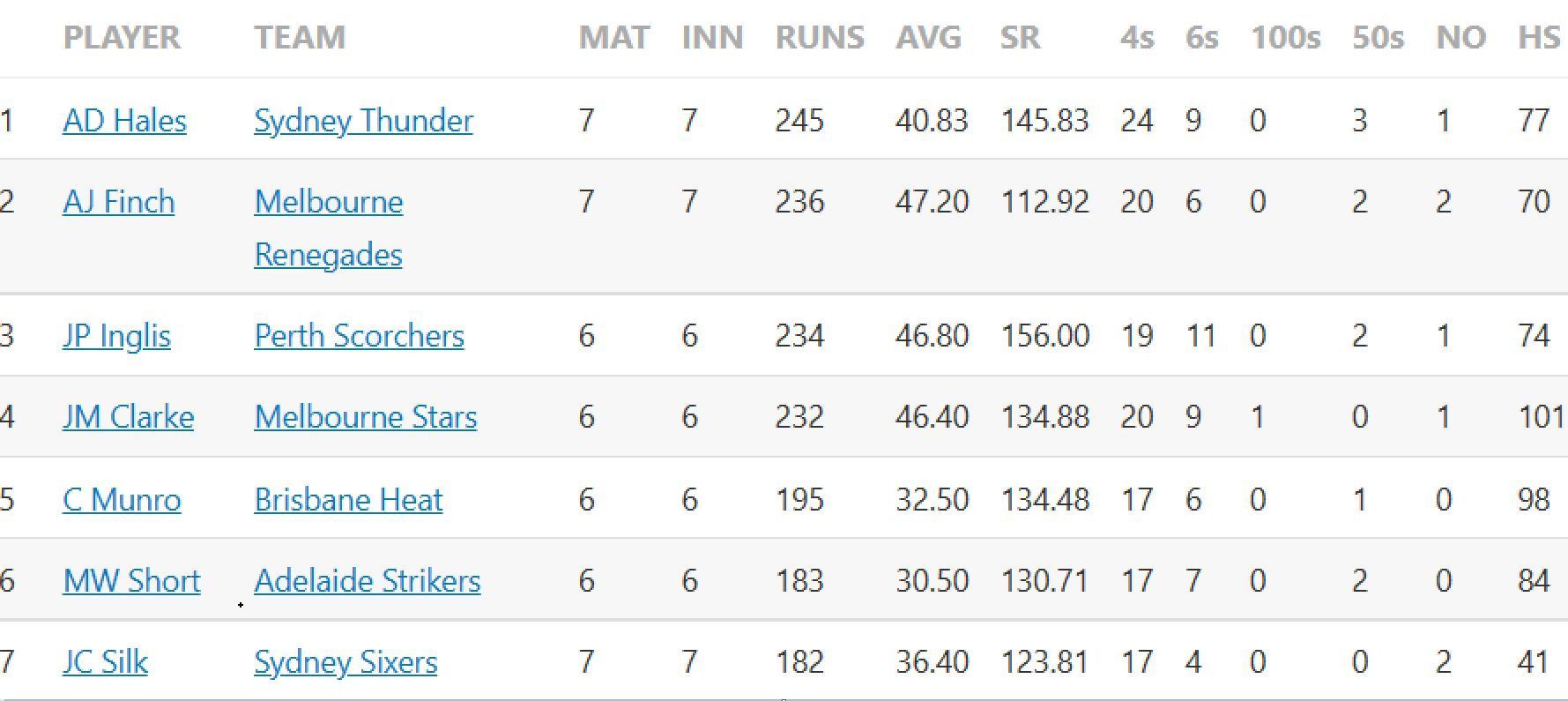 Updated list of run-scorers in BBL