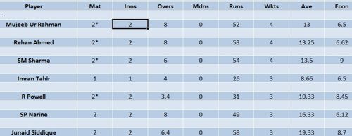 Updated list of wicket-takers in ILT20 2023