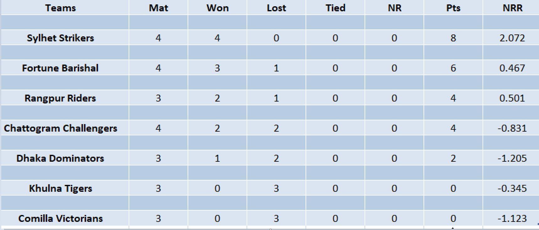 Updated points table in BPL 2023