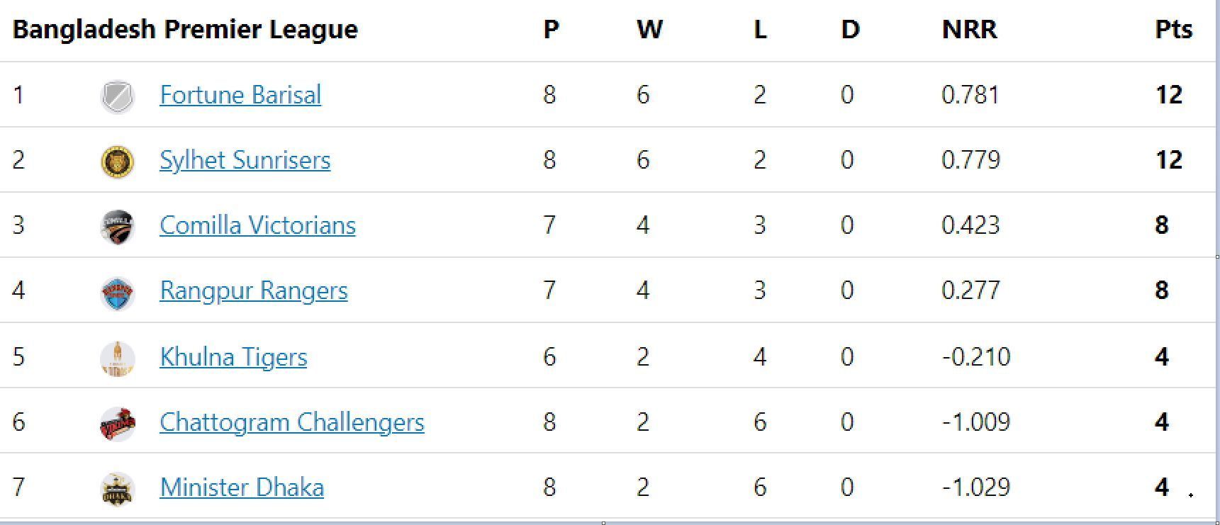 Updated points table in BPL 2023