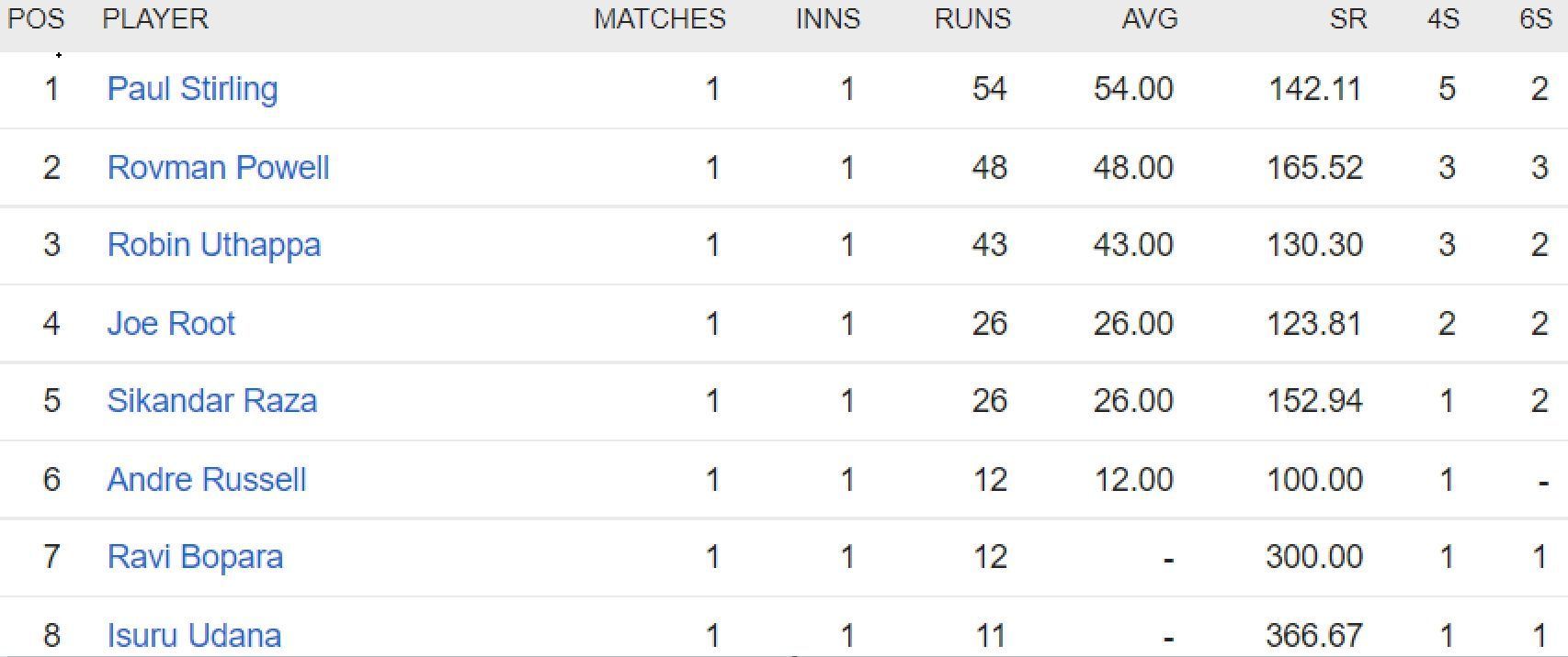 Updated list of run-scorers in ILT20 2023