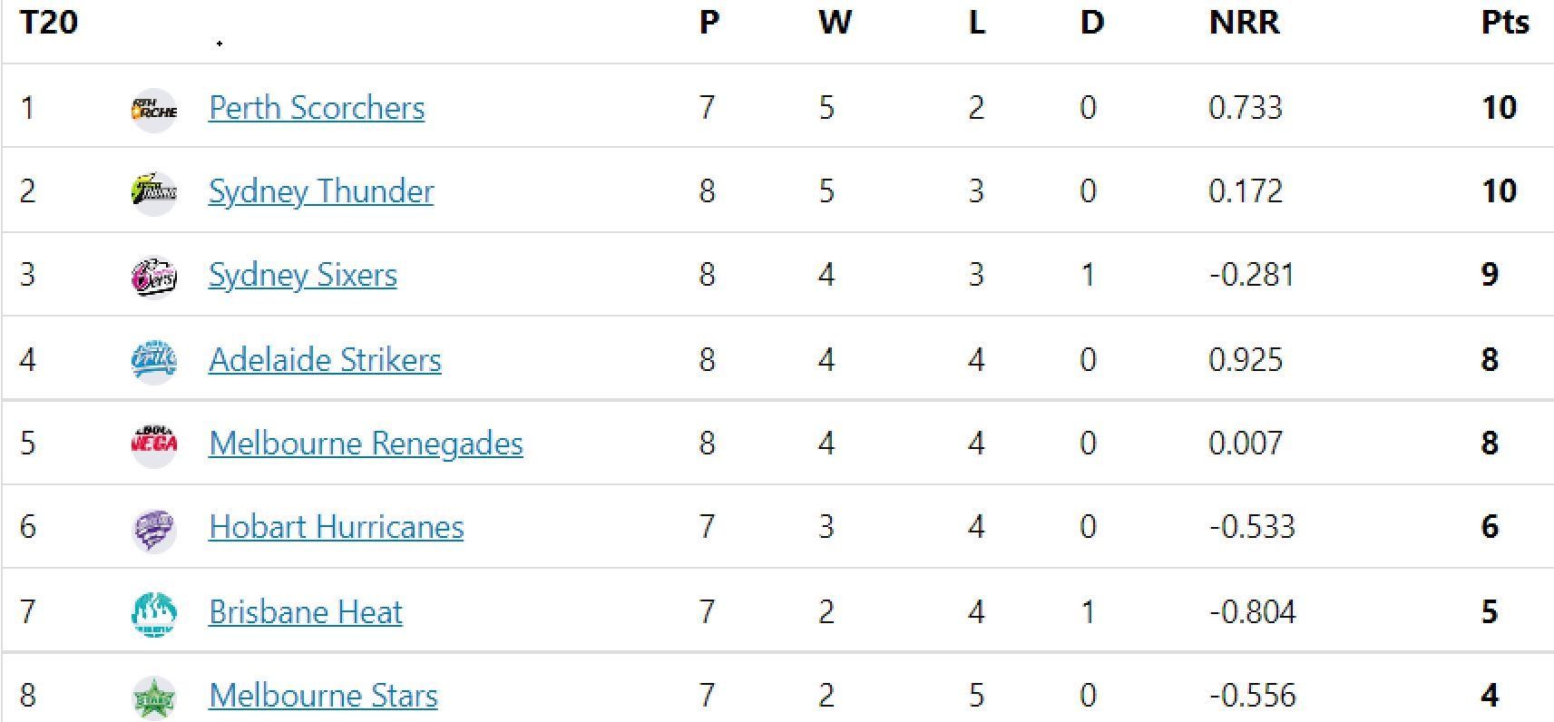 Updated points table in BBL 2022-23