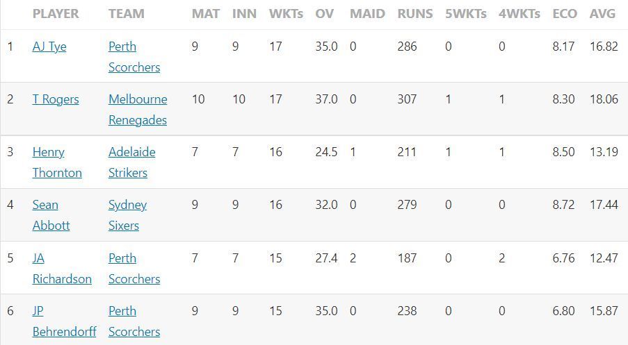 Updated list of wicket-takers in BBL 2022-23