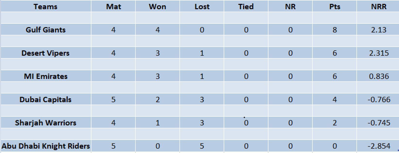 Updated points table in ILT20 2023