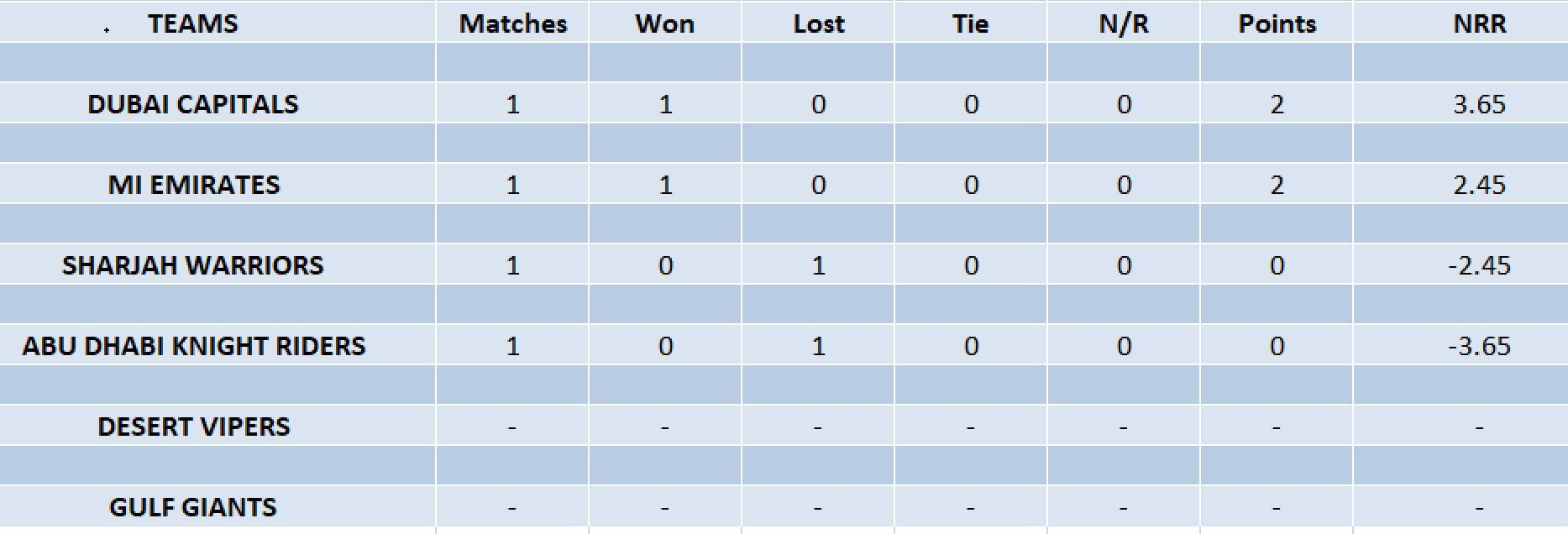 Updated points table in ILT20 2023