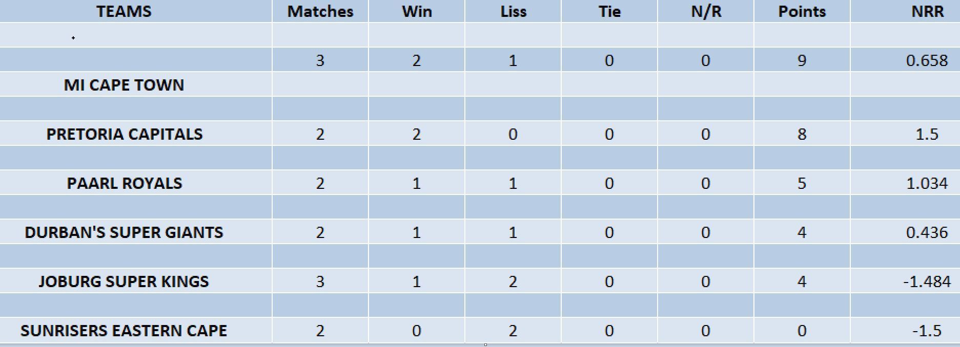 Updated points table in SA20 2023