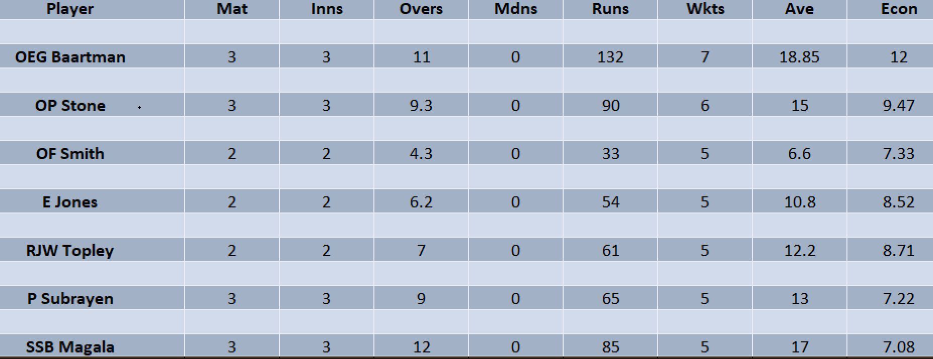 Updated list of wicket-takers in SA20 2023