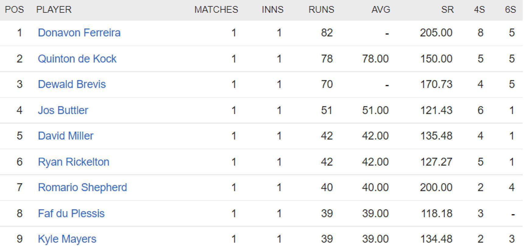 Updated list of run-scorers in SA20 2023