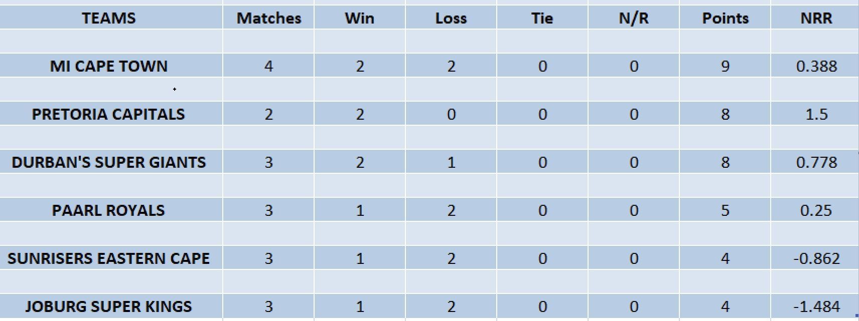 Updated points table of SA20 2023