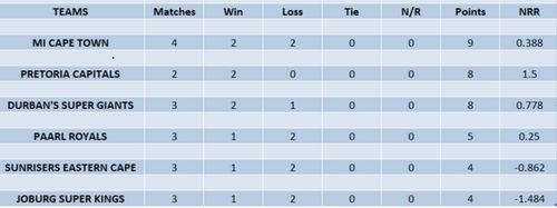 Updated points table of SA20 2023