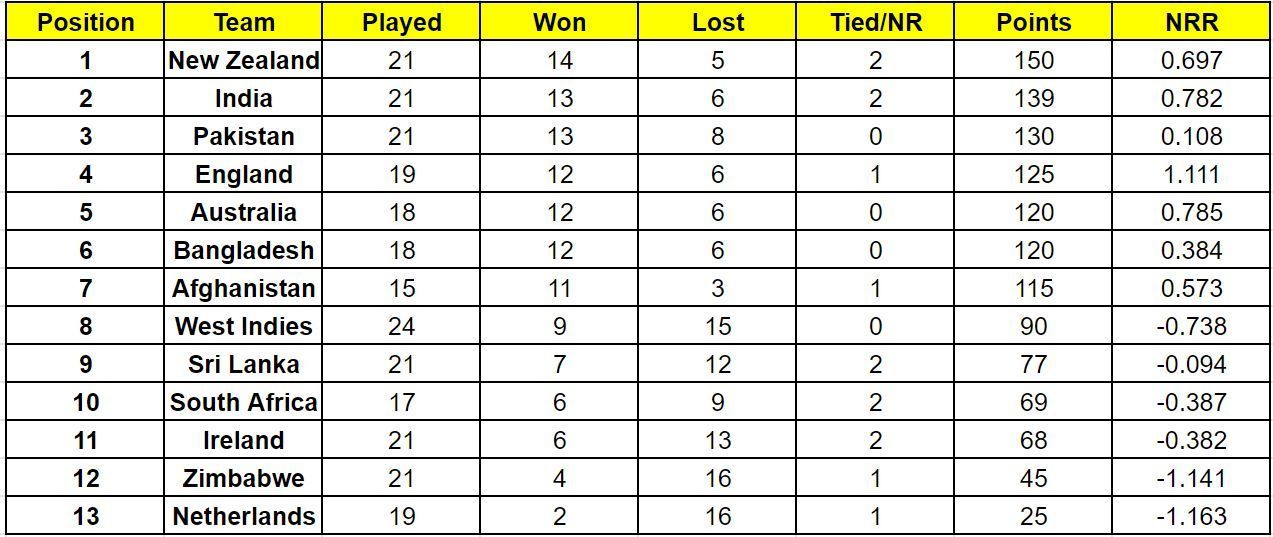 South Africa have climbed to 10th position