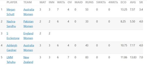 Updated list of wicket-takers in Women's T20 World Cup 2023