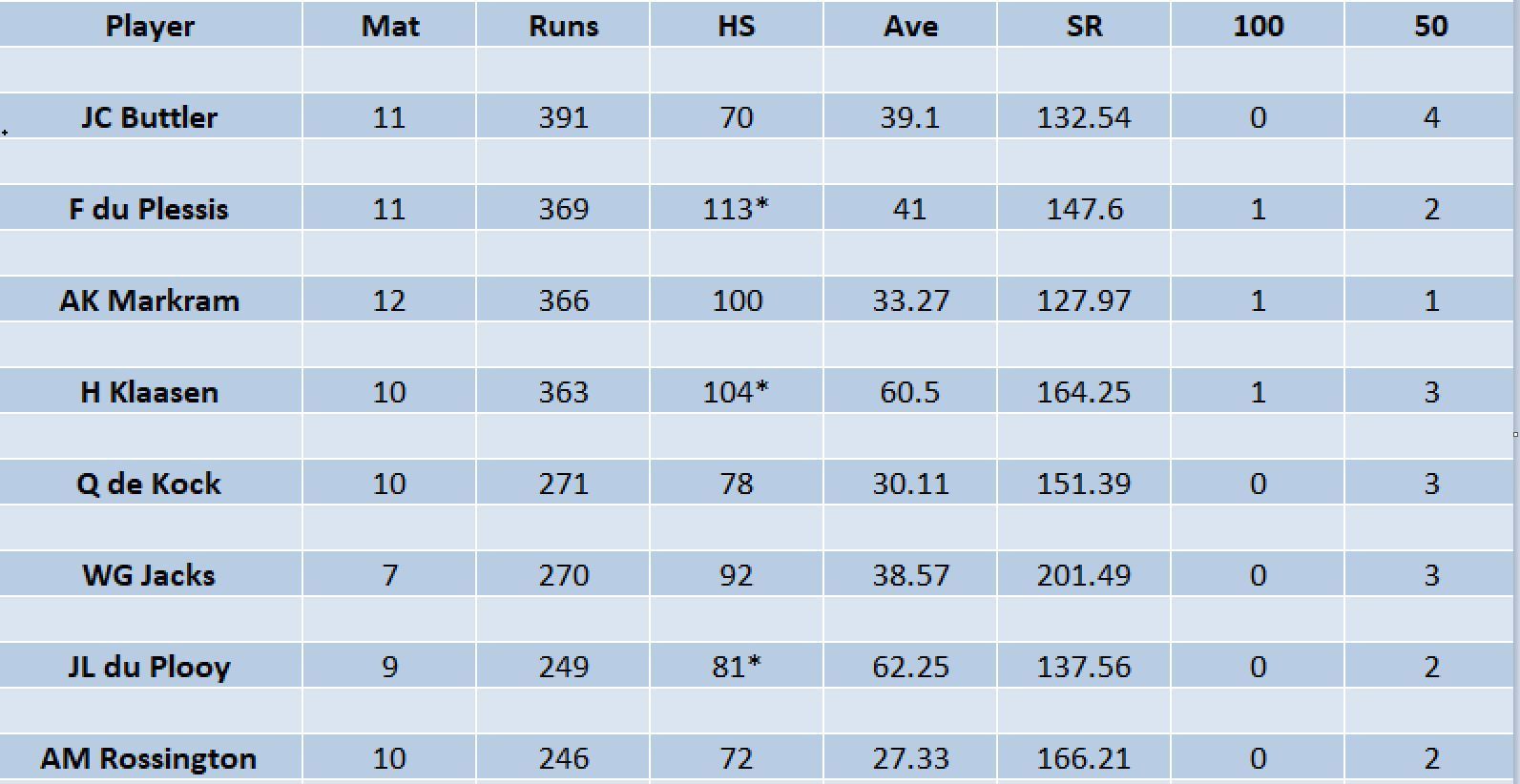 Updated list of run-scorers in SA20 2023