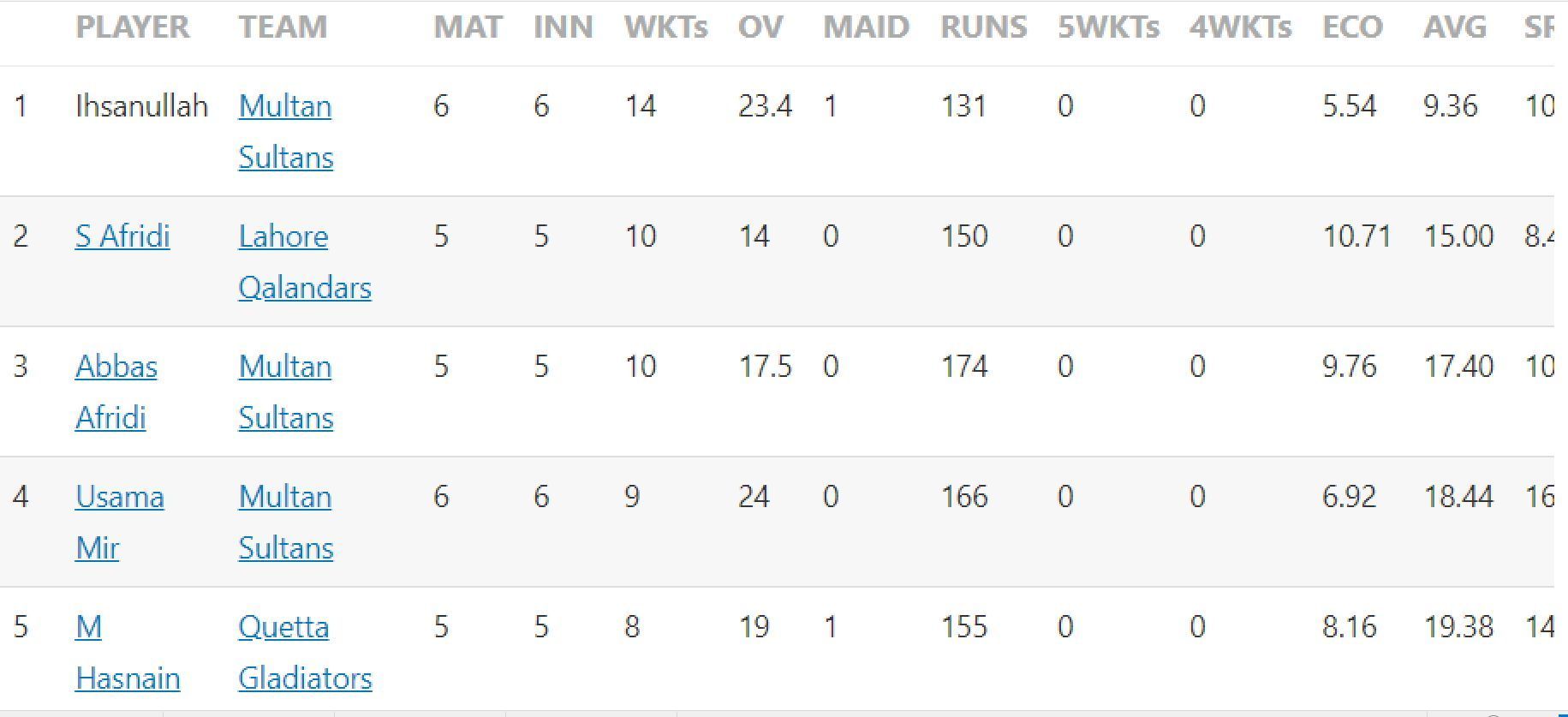 Updated list of wicket-takers in PSL 2023