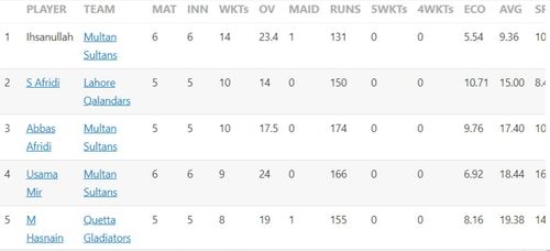 Updated list of wicket-takers in PSL 2023