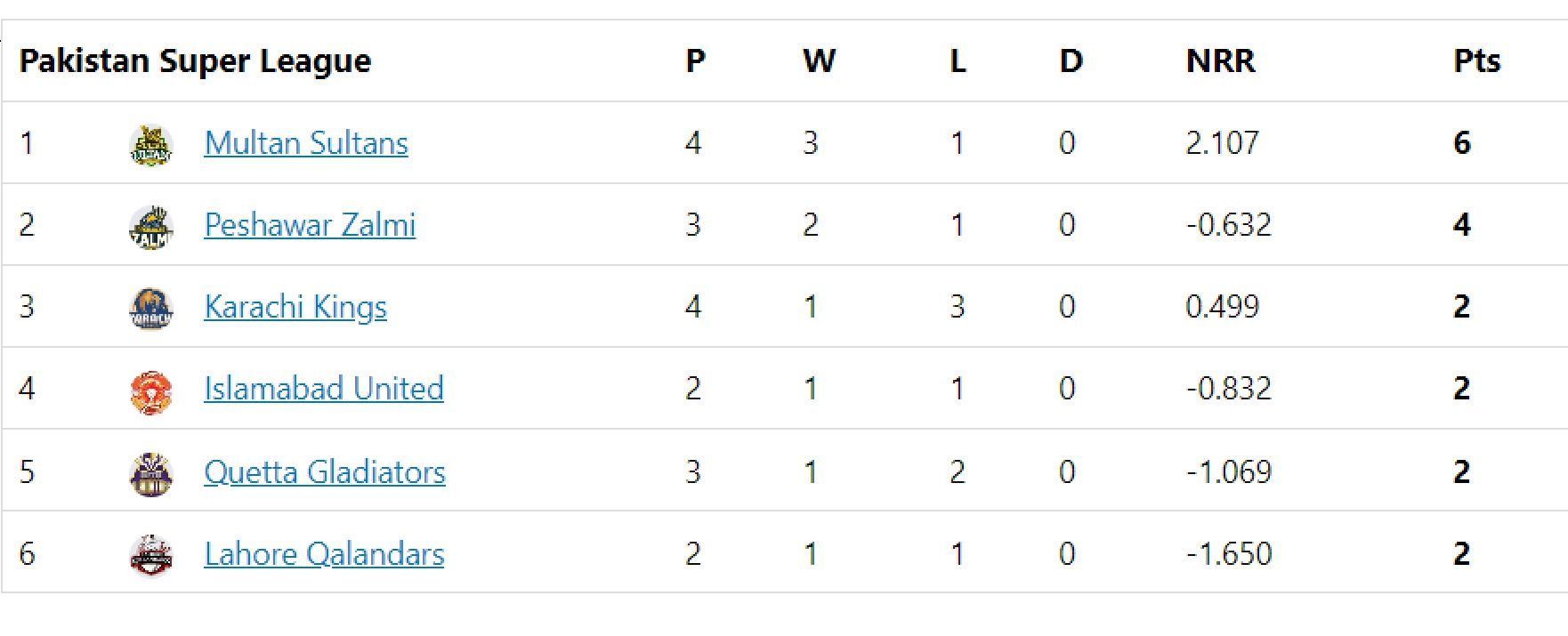 Updated points table in PSL 2023