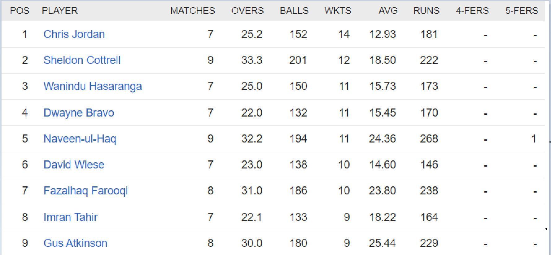 Updated list of wicket-takers in ILT20 2023