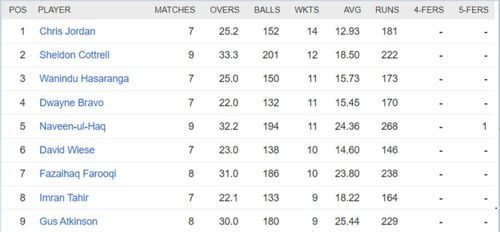 Updated list of wicket-takers in ILT20 2023