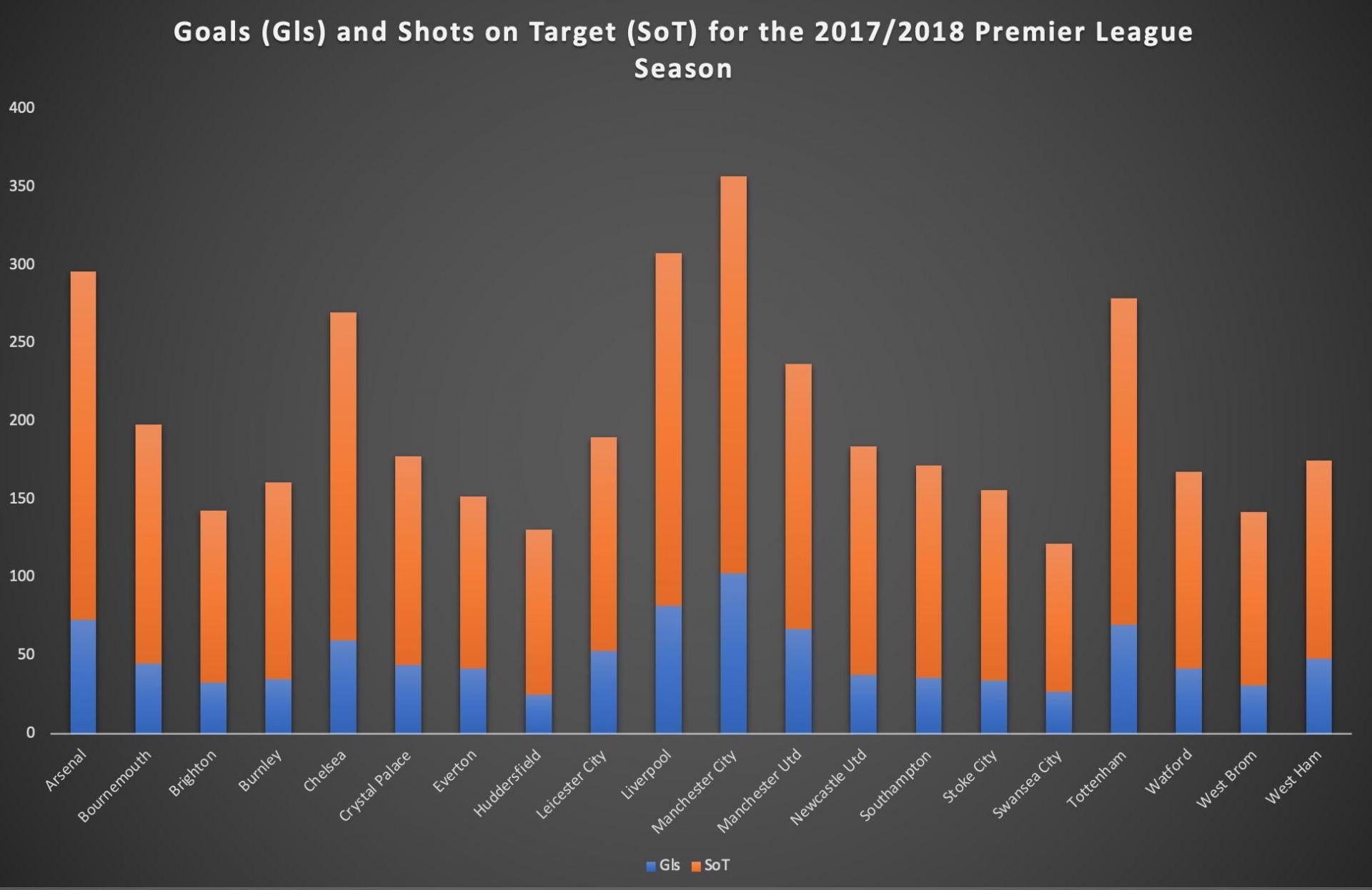 Manchester City were known as the &quot;goal-scoring machine&quot; during the 2017/18 Premier League season (FBRef.com).