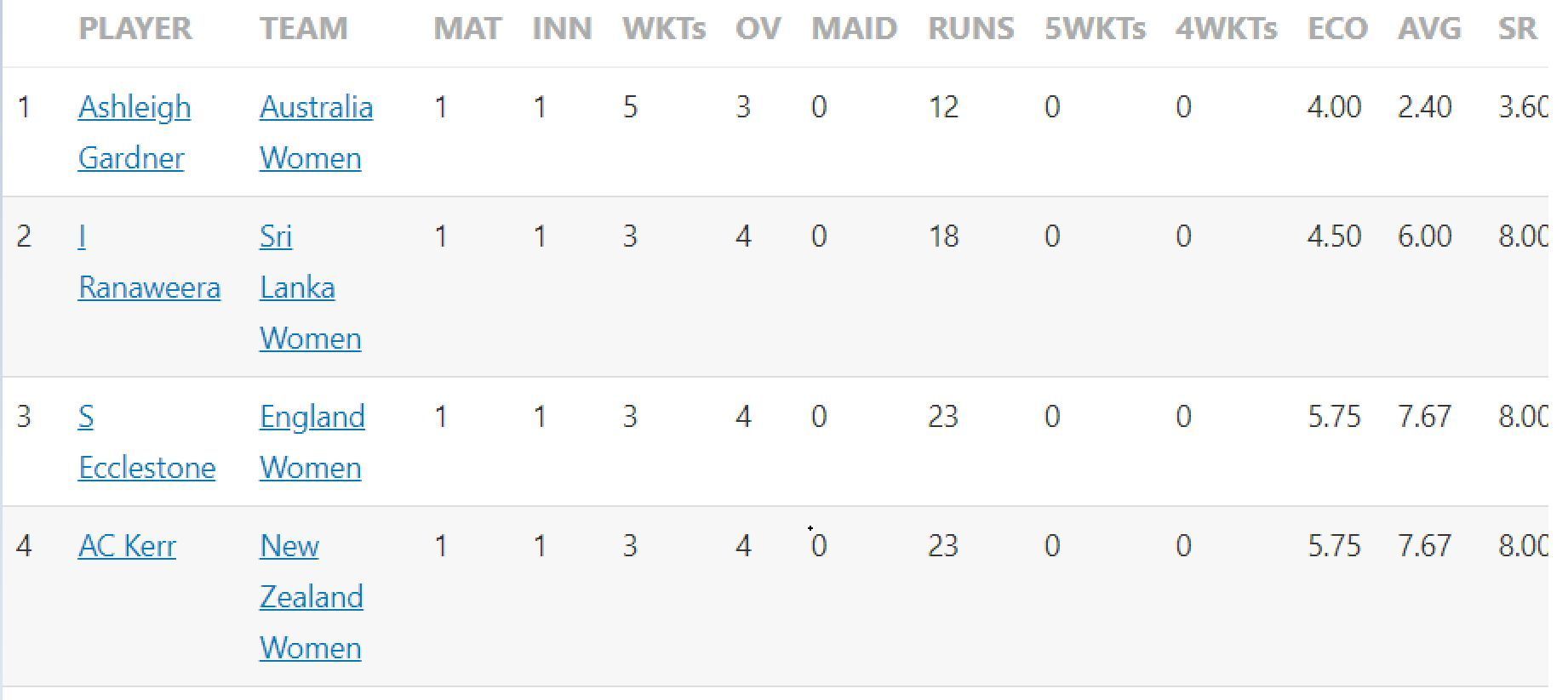 Updated list of wicket-takers in Women&#039;s T20 World Cup