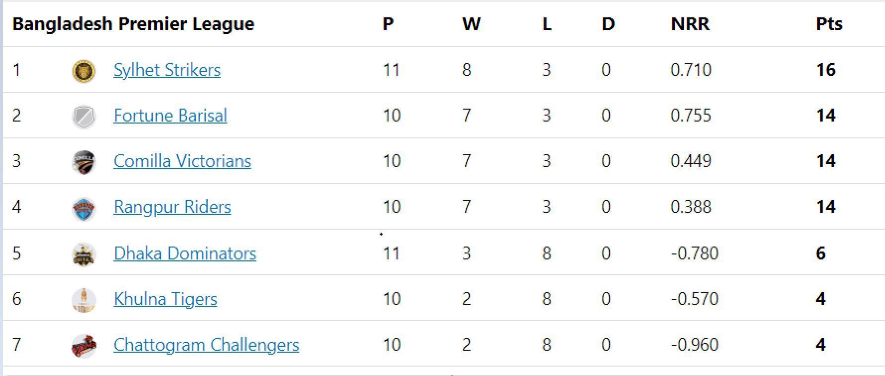 Updated points table in BPL 2023