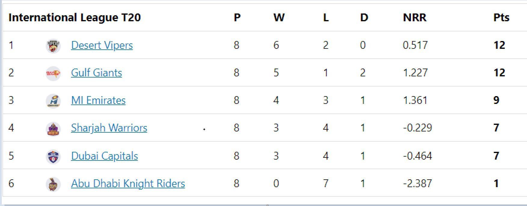 Updated points table in ILT20 2023