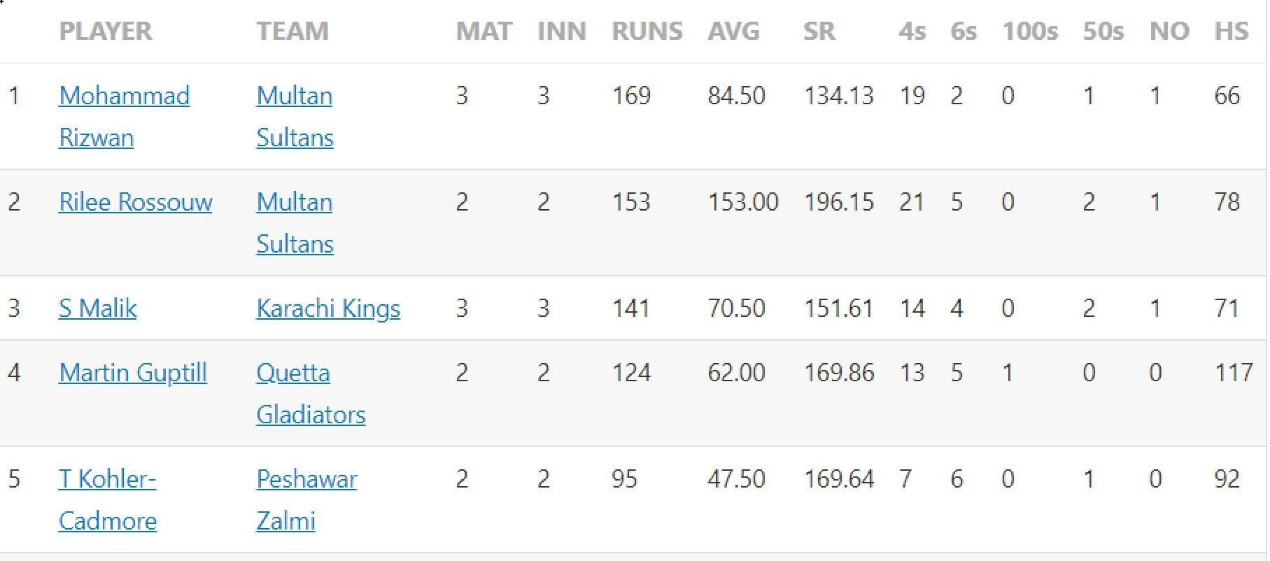 Updated list of run-scorers in PSL 2023