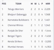 CCL 2023 Points Table: Updated standings after Bengal Tigers vs Telugu Warriors Match 6