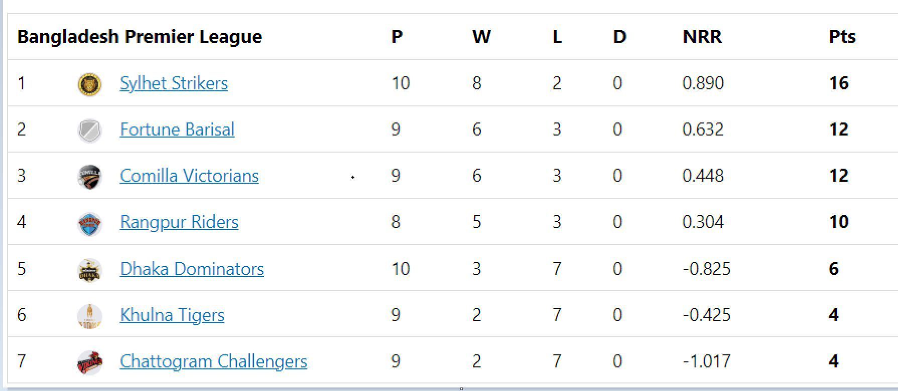 Updated points table in BPL 2023