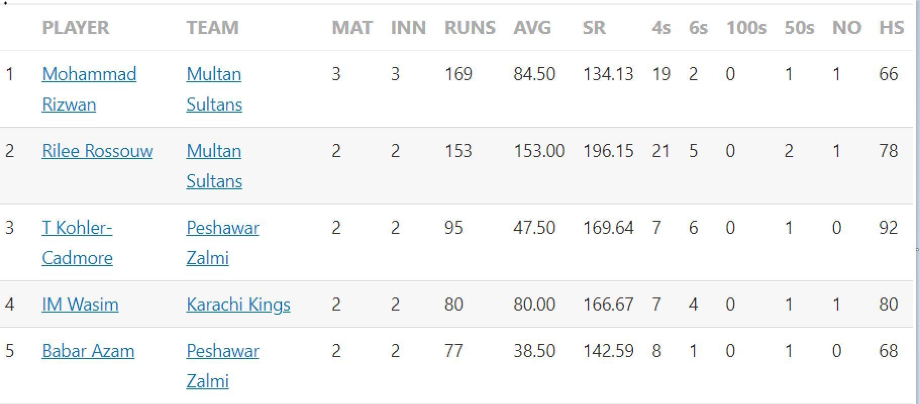 Updated list of run-scorers in PSL 2023