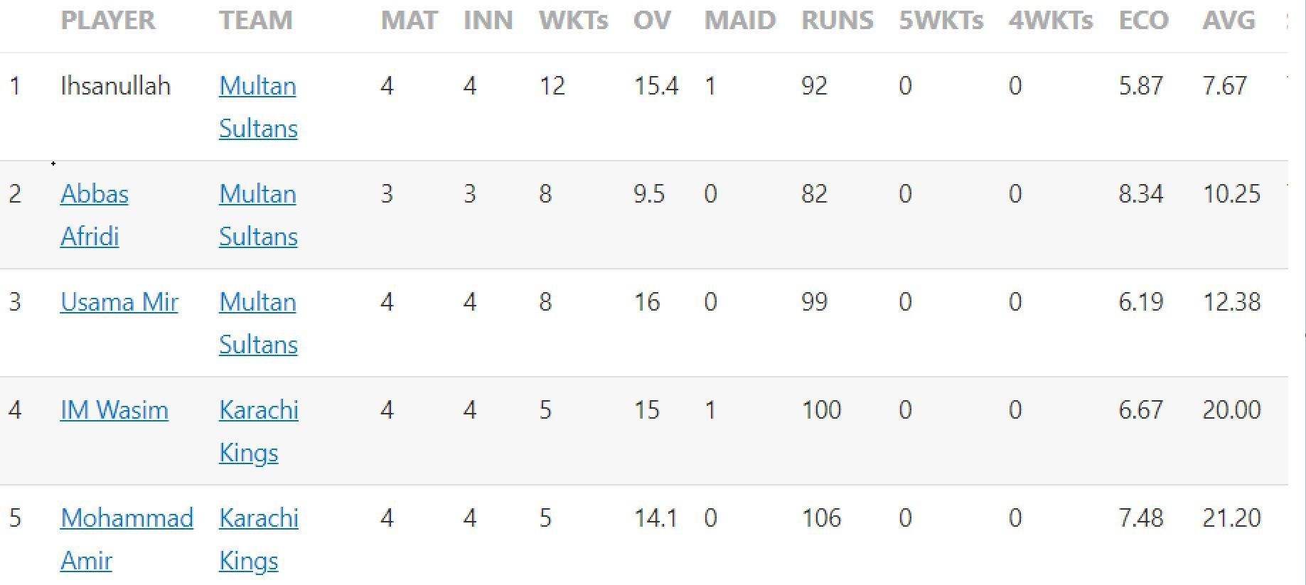 Updated list of wicket-takers in Pakistan Super League 2023