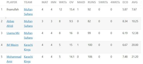 Updated list of wicket-takers in Pakistan Super League 2023