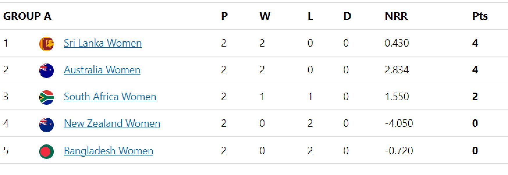 Updated points table in Women