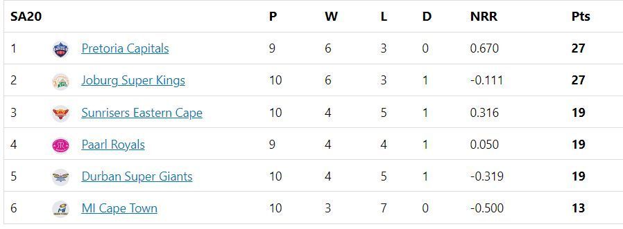 Updated points table in SA20 2023