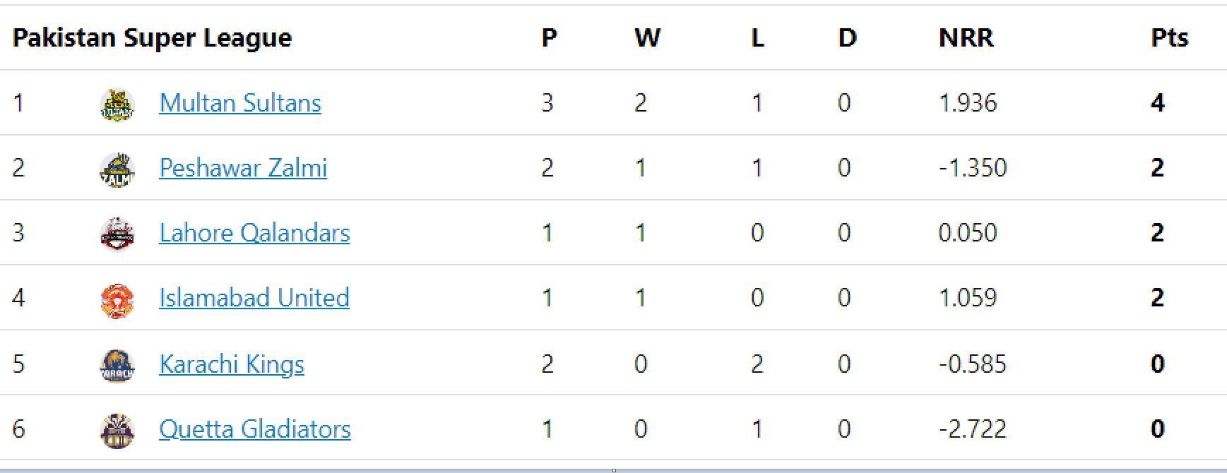 Updated points table in PSL 2023