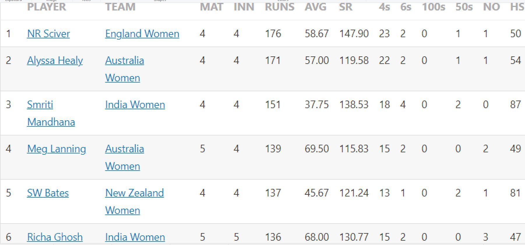 Updated list of run-scorers in Women