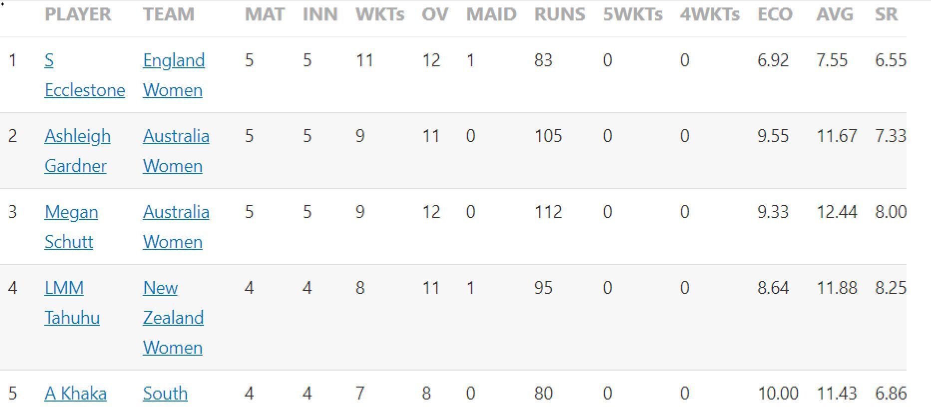 Updated list of wicket-takers in Women&#039;s T20 World Cup 2023