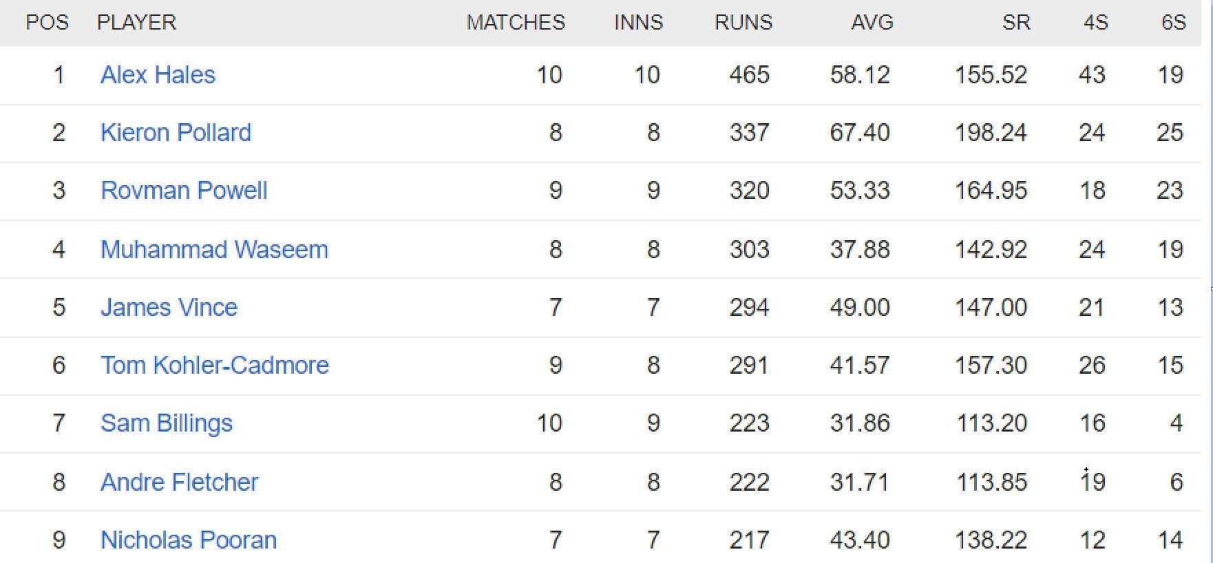 Updated list of run-scorers in ILT20 2023